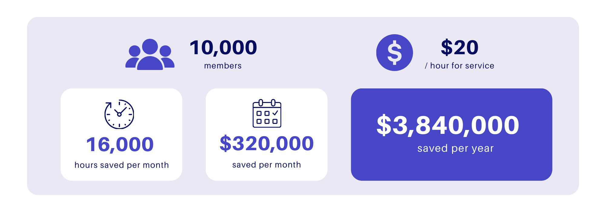 We implemented Time-Tasking Validator with this client to improve these utilization pain points. Time- Tasking Validator works in real time to guide assessors, ensuring ADL and IADL hour allocatio
